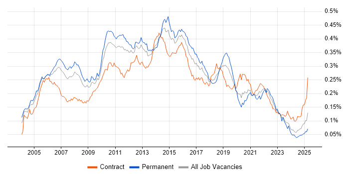 Job vacancy trend for ISTQB Foundation Certification in the UK Job vacancy trend for ISTQB Foundation Certification in the UK