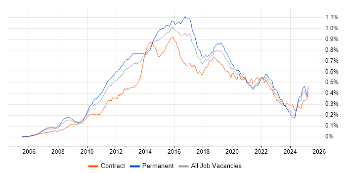 Job vacancy trend for ISTQB in the UK