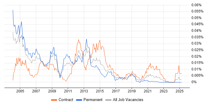 Job vacancy trend for ISUP in the UK