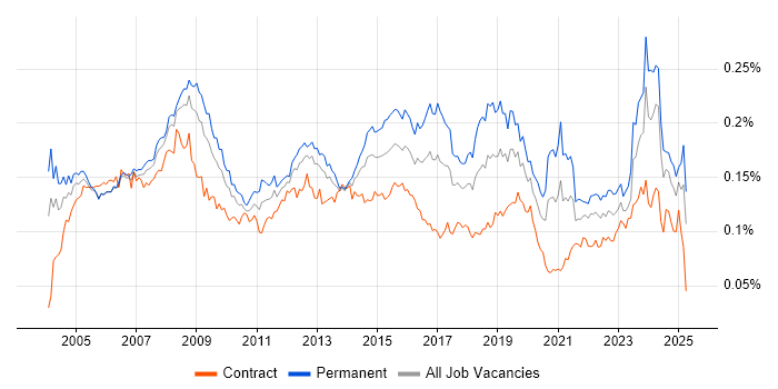 Job vacancy trend for IT Administrator in the UK
