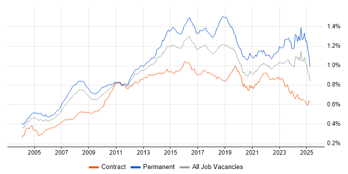 Job vacancy trend for IT Analyst in the UK Job vacancy trend for IT Analyst in the UK