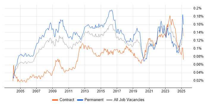 Job vacancy trend for IT Architect in the UK