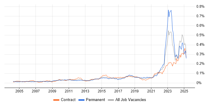 Job vacancy trend for IT Asset Management in the UK Job vacancy trend for IT Asset Management in the UK