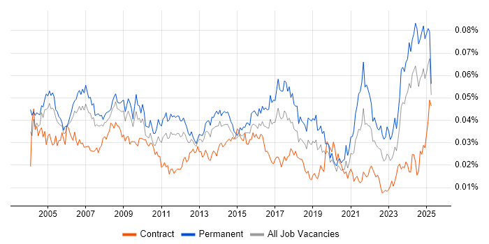 Job vacancy trend for IT Assistant in the UK