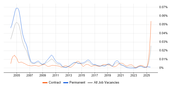 Job vacancy trend for IT Audit Consultant in the UK