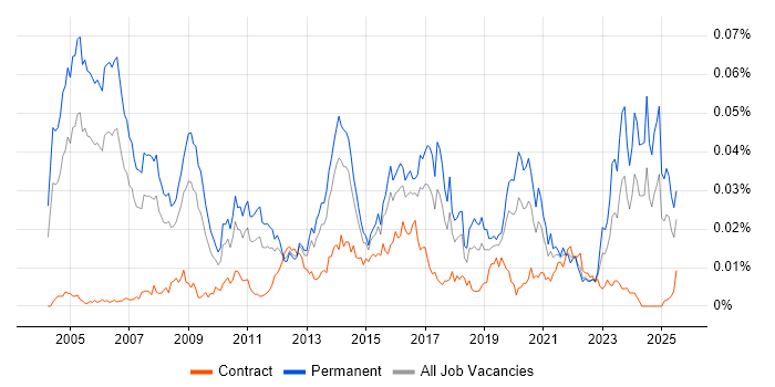 Job vacancy trend for IT Audit Manager in the UK Job vacancy trend for IT Audit Manager in the UK