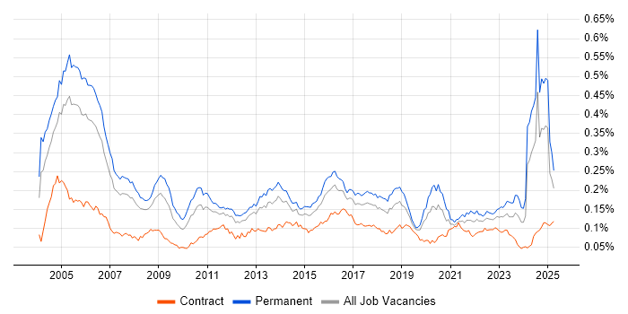 Job vacancy trend for IT Audit in the UK Job vacancy trend for IT Audit in the UK
