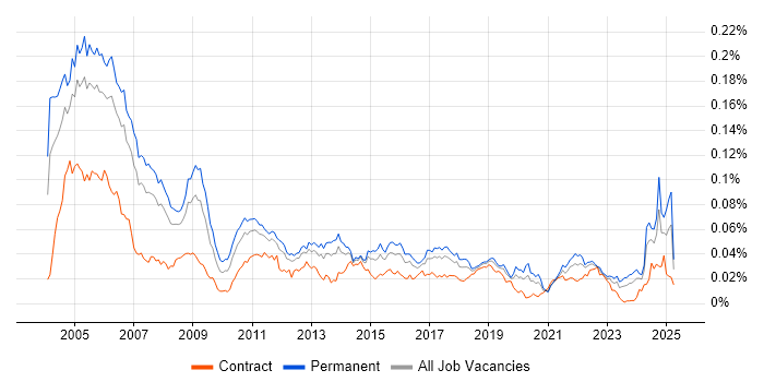 Job vacancy trend for IT Auditor in the UK Job vacancy trend for IT Auditor in the UK