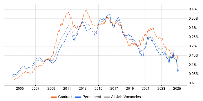 Job vacancy trend for IT Business Analyst in the UK