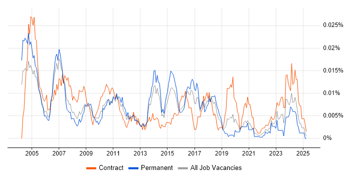 Job vacancy trend for IT Buyer in the UK Job vacancy trend for IT Buyer in the UK