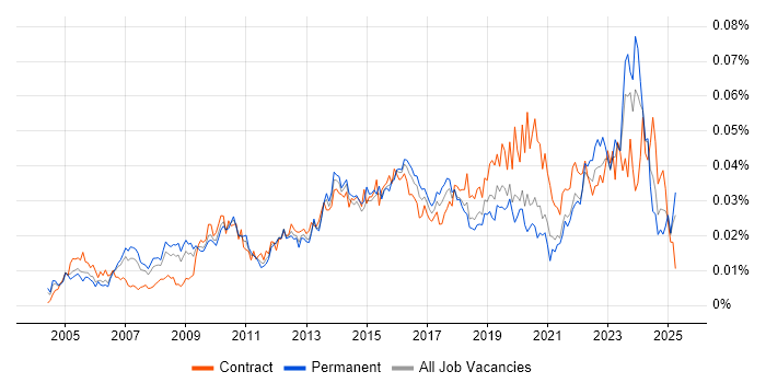 Job vacancy trend for IT Change Manager in the UK