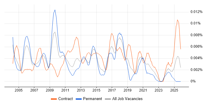 IT Communications Manager job vacancy trend in the UK