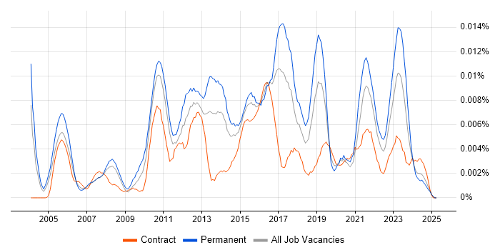 Job vacancy trend for IT Compliance Analyst in the UK Job vacancy trend for IT Compliance Analyst in the UK