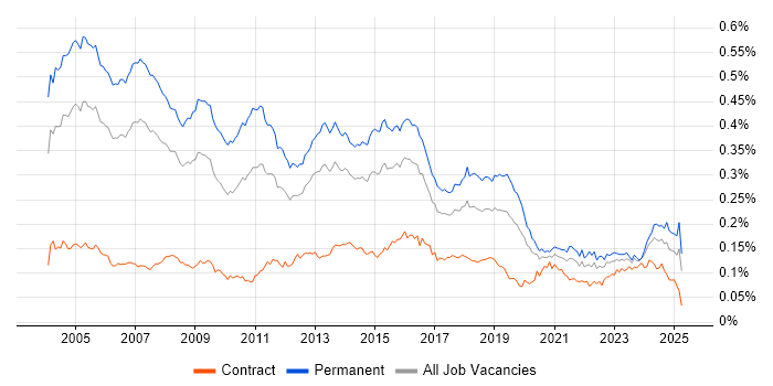 Job vacancy trend for IT Consultant in the UK
