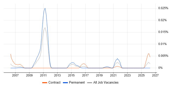 IT Cost Transparency job vacancy trend in the UK