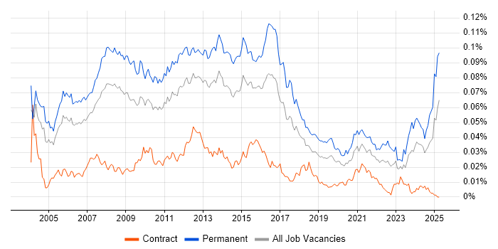 Job vacancy trend for IT Development Manager in the UK Job vacancy trend for IT Development Manager in the UK