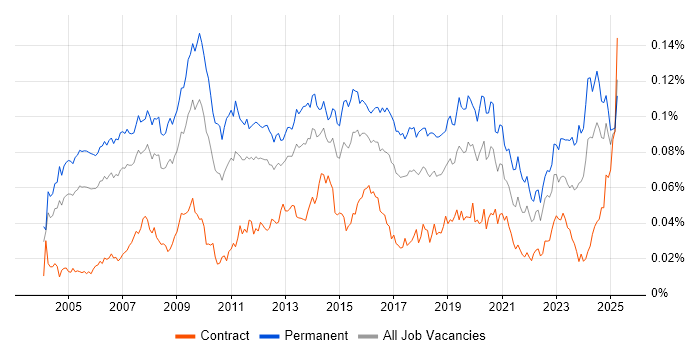 Job vacancy trend for IT Director in the UK