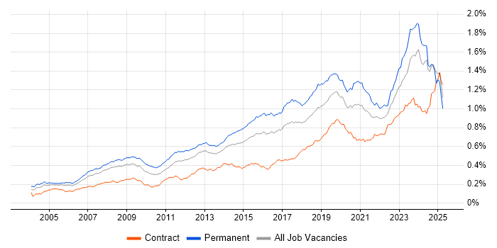 Job vacancy trend for IT Engineer in the UK Job vacancy trend for IT Engineer in the UK