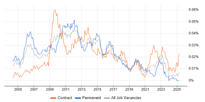 Job vacancy trend for IT Finance Manager in the UK Job vacancy trend for IT Finance Manager in the UK