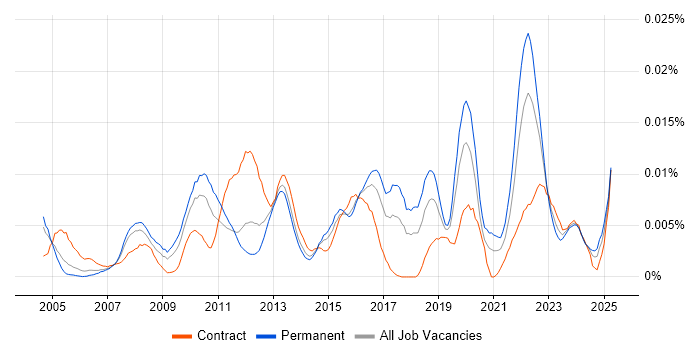 Job vacancy trend for IT Governance Analyst in the UK Job vacancy trend for IT Governance Analyst in the UK