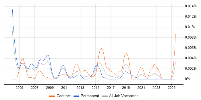 Job vacancy trend for IT Governance Consultant in the UK Job vacancy trend for IT Governance Consultant in the UK