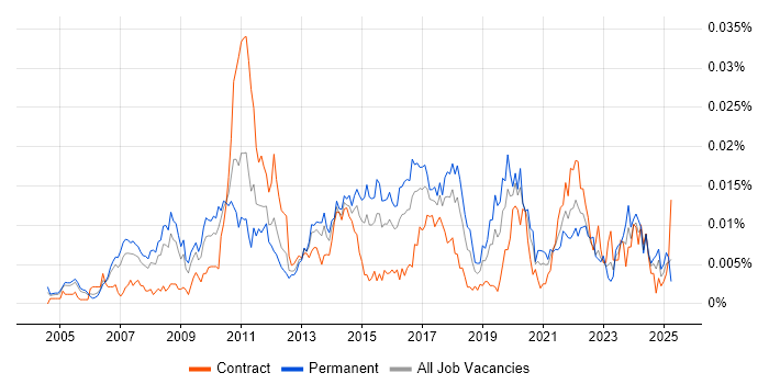 Job vacancy trend for IT Governance Manager in the UK Job vacancy trend for IT Governance Manager in the UK