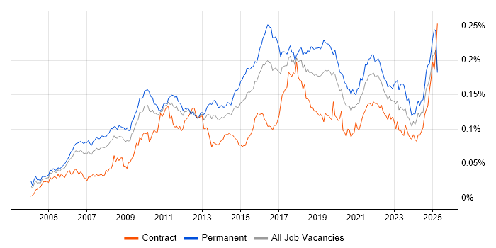 Job vacancy trend for IT Governance in the UK