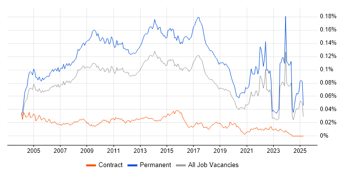 Job vacancy trend for IT Graduate in the UK Job vacancy trend for IT Graduate in the UK