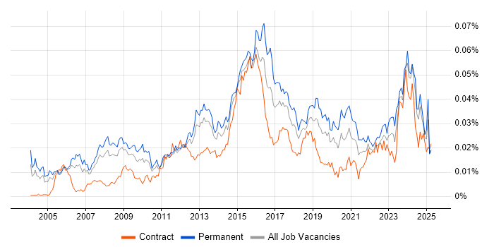 Job vacancy trend for IT Infrastructure Analyst in the UK Job vacancy trend for IT Infrastructure Analyst in the UK