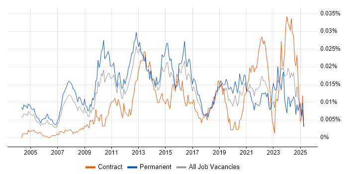Job vacancy trend for IT Infrastructure Architect in the UK Job vacancy trend for IT Infrastructure Architect in the UK