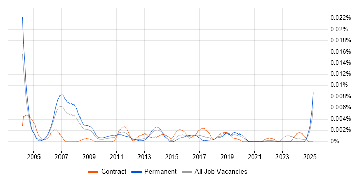 Job vacancy trend for IT Infrastructure Auditor in the UK Job vacancy trend for IT Infrastructure Auditor in the UK