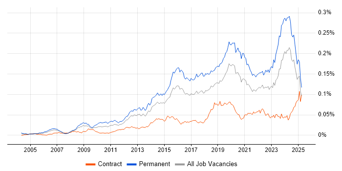 Job vacancy trend for IT Infrastructure Engineer in the UK Job vacancy trend for IT Infrastructure Engineer in the UK