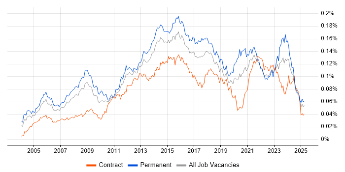 Job vacancy trend for IT Infrastructure Manager in the UK