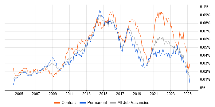 Job vacancy trend for IT Infrastructure Project Manager in the UK