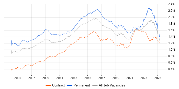 Job vacancy trend for IT Manager in the UK Job vacancy trend for IT Manager in the UK