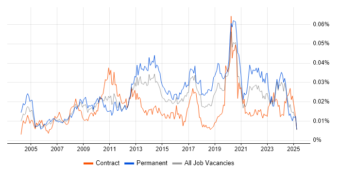 Job vacancy trend for IT Operations Analyst in the UK Job vacancy trend for IT Operations Analyst in the UK
