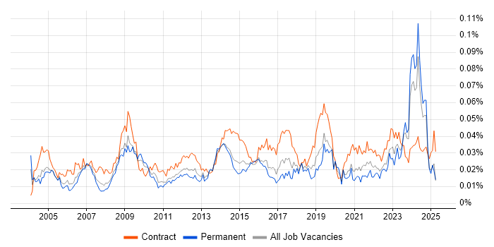 Job vacancy trend for IT Procurement Manager in the UK Job vacancy trend for IT Procurement Manager in the UK