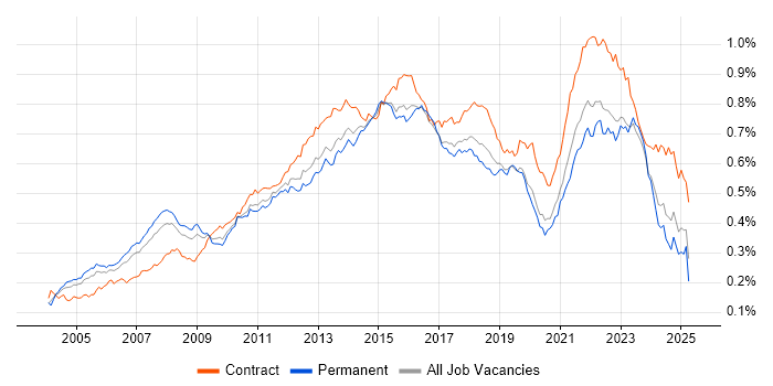 Job vacancy trend for IT Project Manager in the UK Job vacancy trend for IT Project Manager in the UK