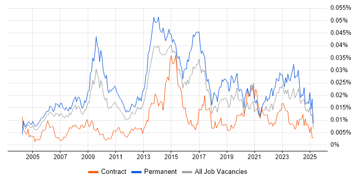 Job vacancy trend for IT Relationships Manager in the UK