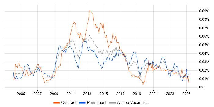 Job vacancy trend for IT Risk Analyst in the UK Job vacancy trend for IT Risk Analyst in the UK