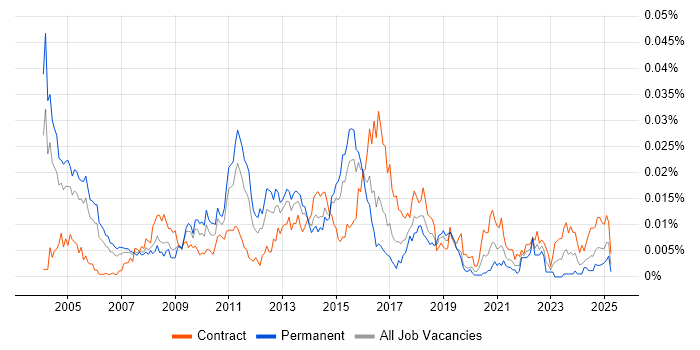 Job vacancy trend for IT Risk Consultant in the UK
