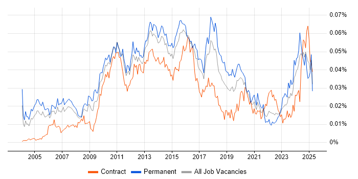 Job vacancy trend for IT Risk Manager in the UK Job vacancy trend for IT Risk Manager in the UK