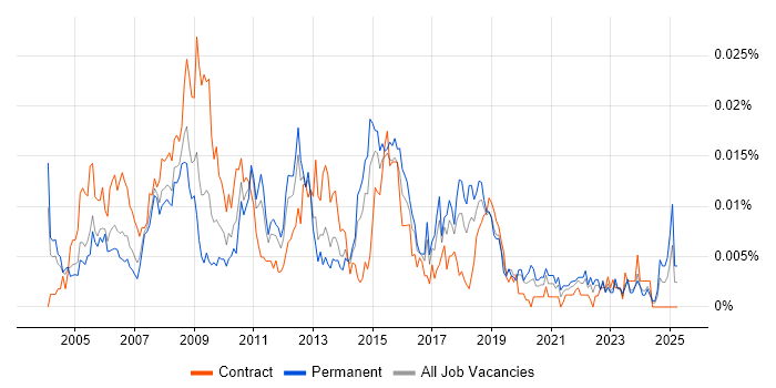 Job vacancy trend for IT Security Administrator in the UK Job vacancy trend for IT Security Administrator in the UK