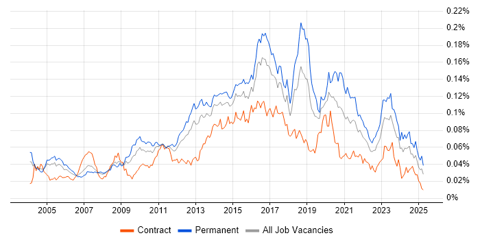 Job vacancy trend for IT Security Analyst in the UK Job vacancy trend for IT Security Analyst in the UK