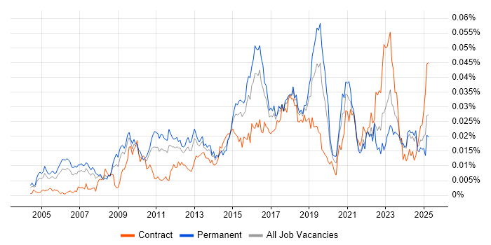 Job vacancy trend for IT Security Architect in the UK Job vacancy trend for IT Security Architect in the UK