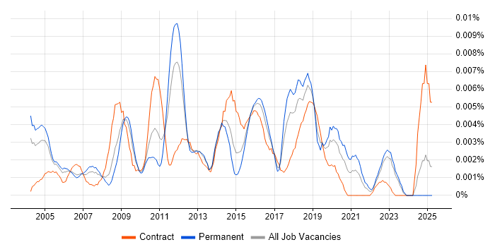 Job vacancy trend for IT Security Auditor in the UK Job vacancy trend for IT Security Auditor in the UK