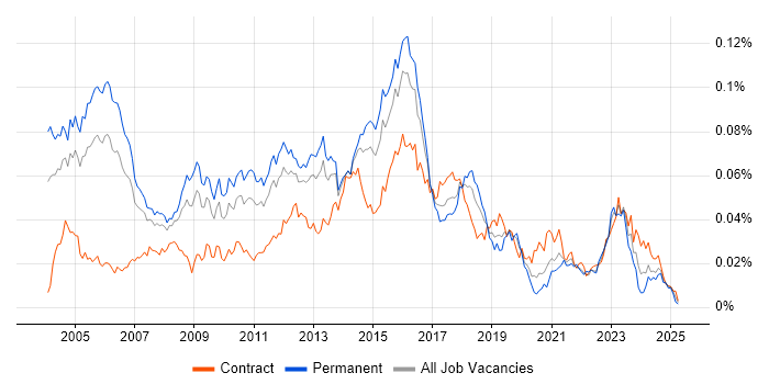 Job vacancy trend for IT Security Consultant in the UK