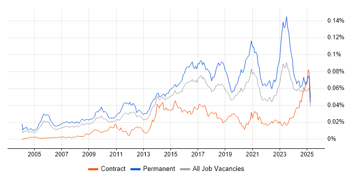 Job vacancy trend for IT Security Engineer in the UK Job vacancy trend for IT Security Engineer in the UK