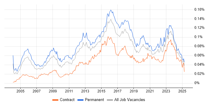 Job vacancy trend for IT Security Manager in the UK