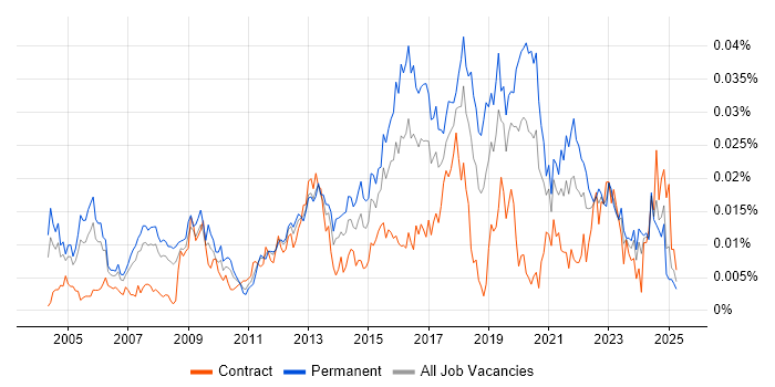 Job vacancy trend for IT Security Officer in the UK Job vacancy trend for IT Security Officer in the UK